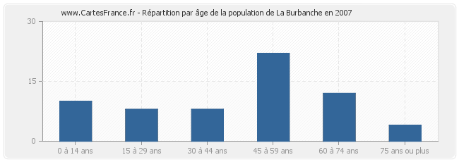 Répartition par âge de la population de La Burbanche en 2007